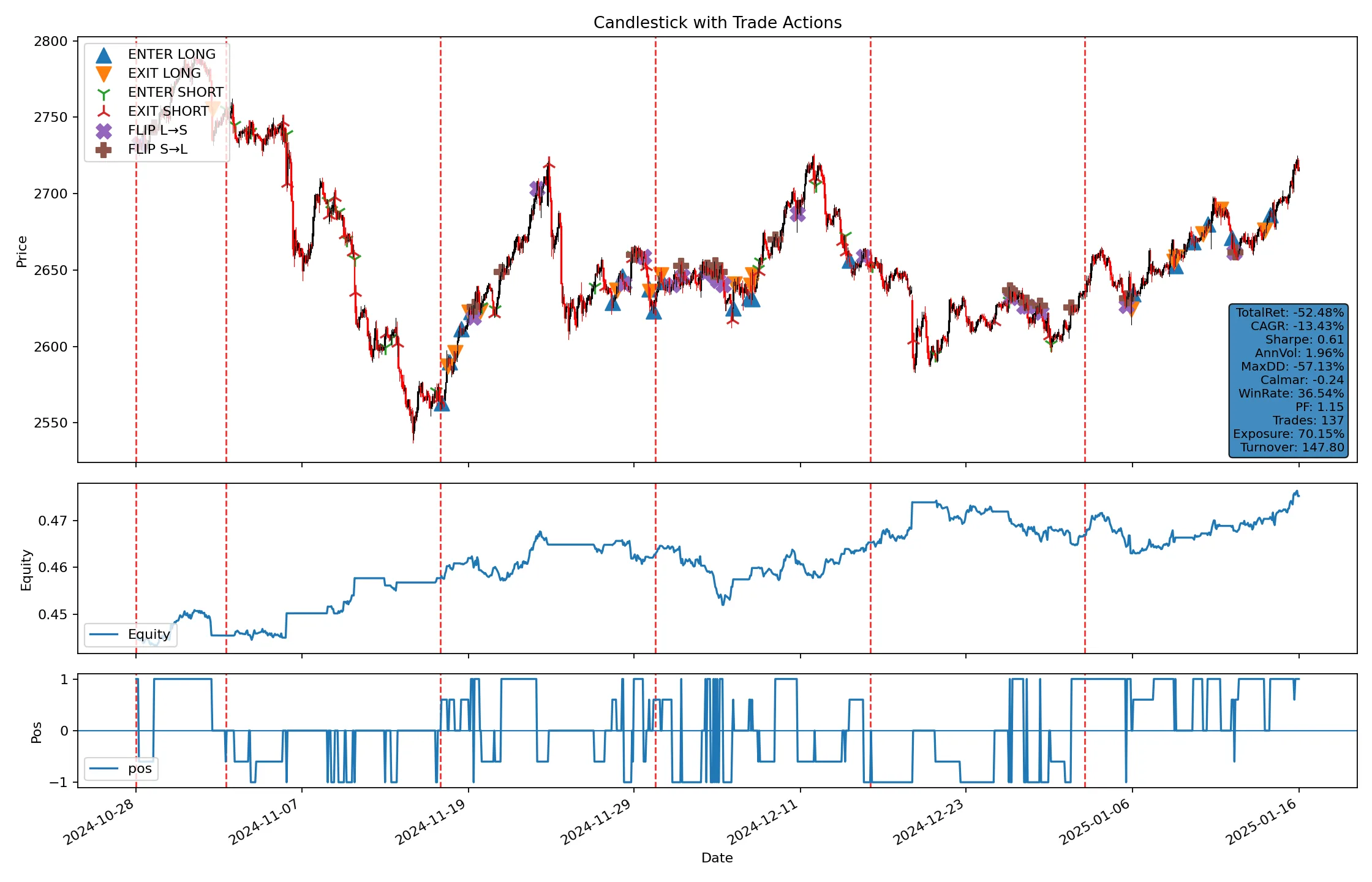 Backtest with regime-coloured candles, trade markers, Sharpe overlay and intraday drawdown (finance_lab)
