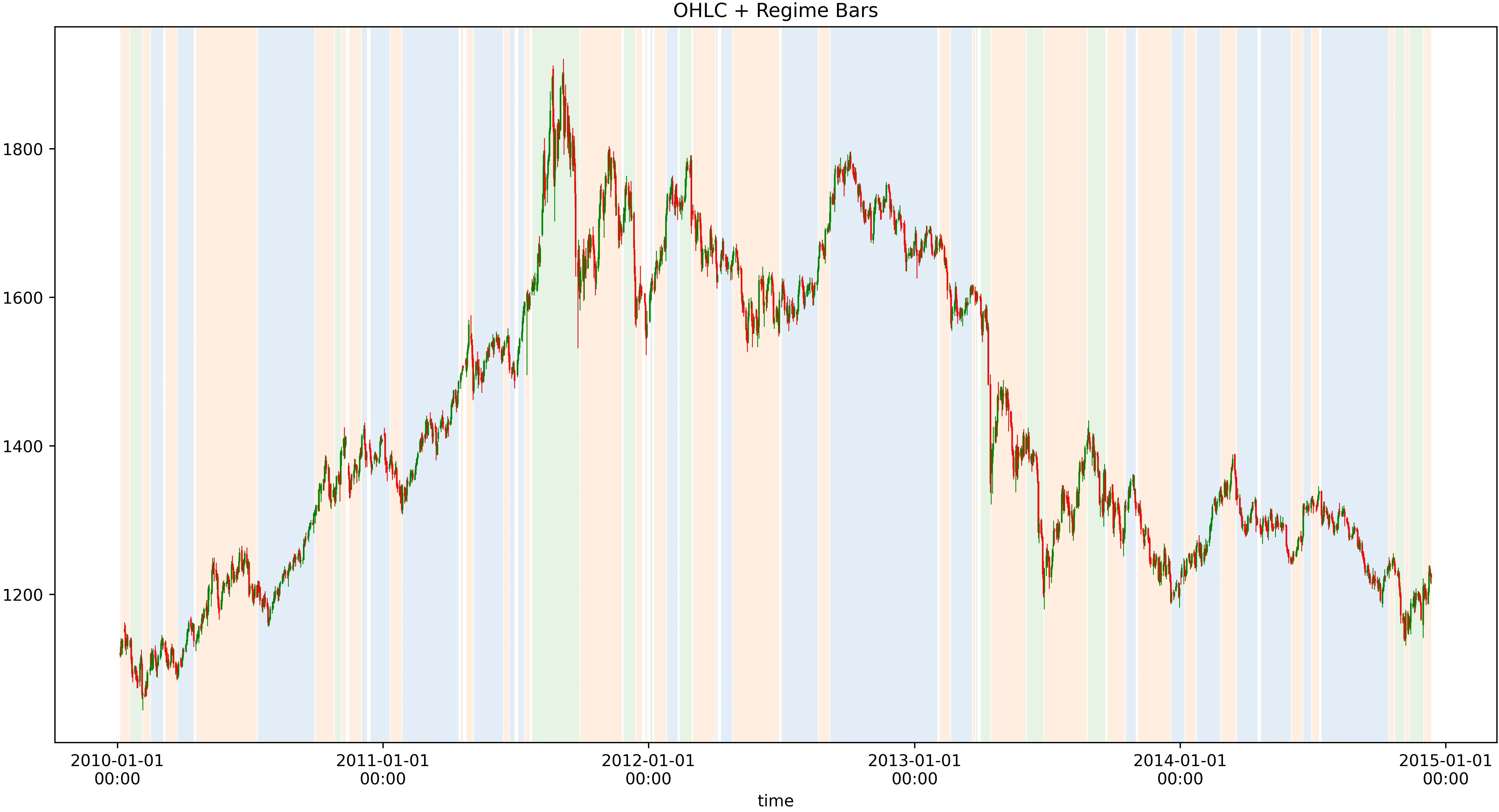 XAU HMM regime classification