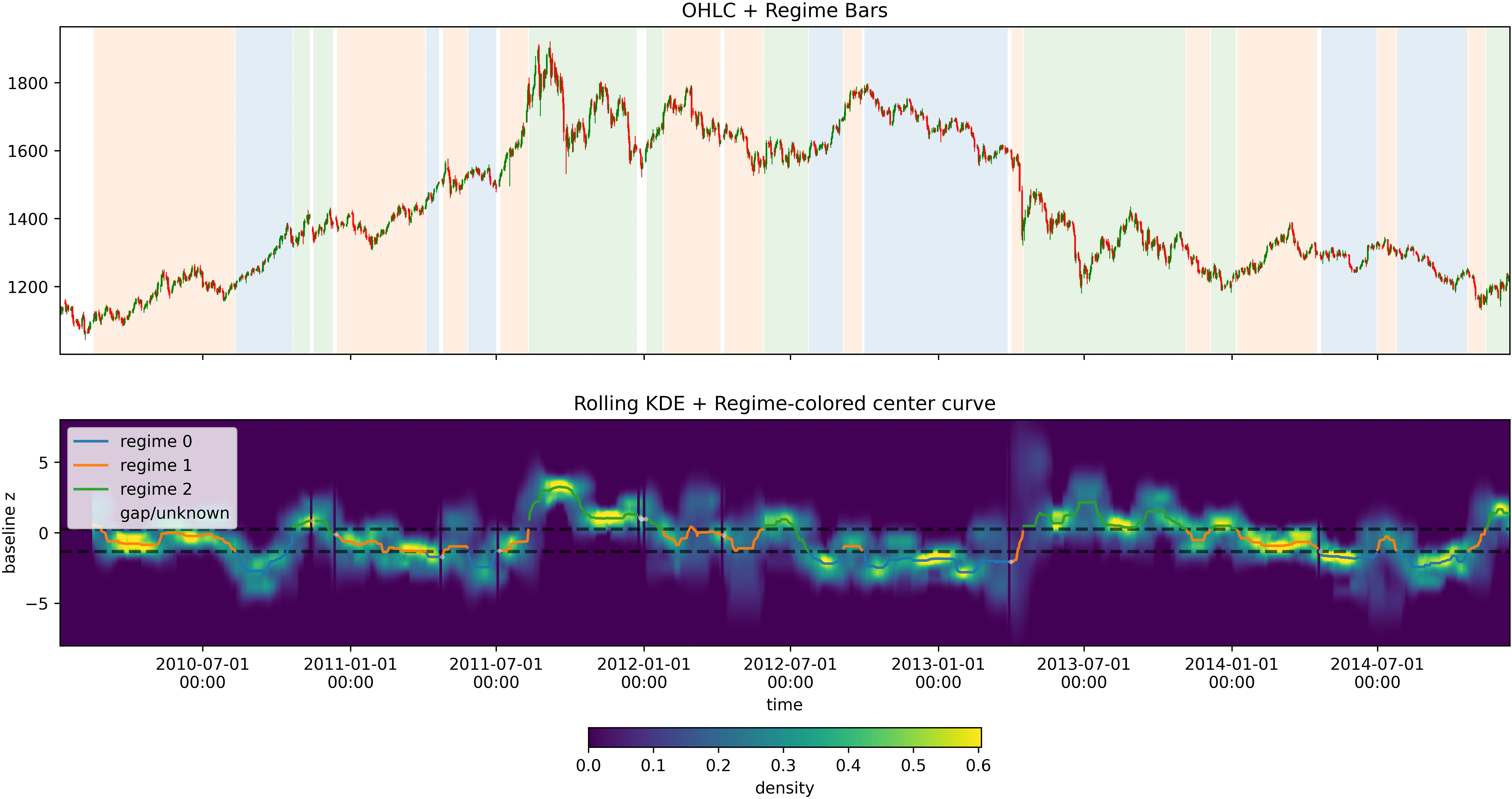 XAU 2010-2015 regime-coloured OHLC with KDE heatmap overlay (finance_lab)